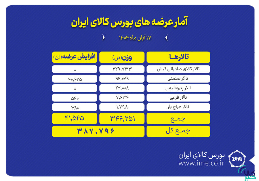 ۳۸۸ هزار تن محصول روی تابلو می رود